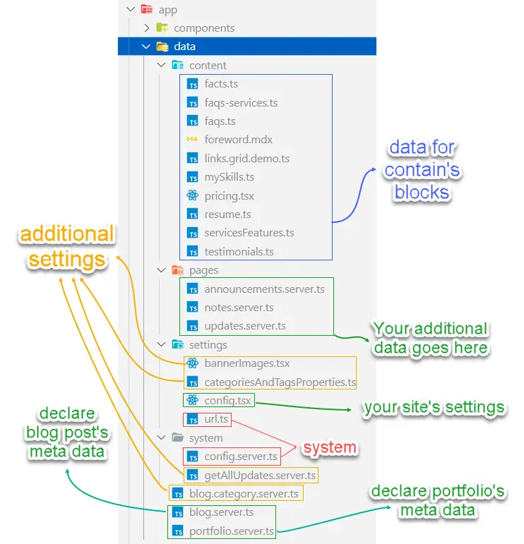 data folder structure